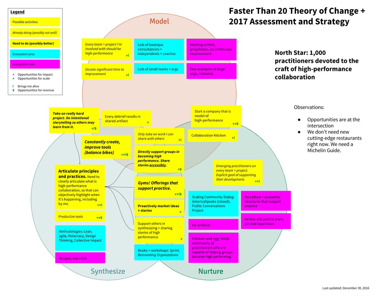 Theory of change - Faster Than 20 Theory of change - Faster Than 20